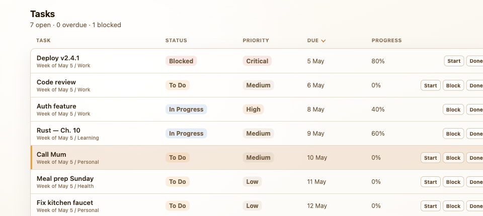 Tendril Task View cropped around sortable task rows with status, priority, due dates, progress, and quick actions